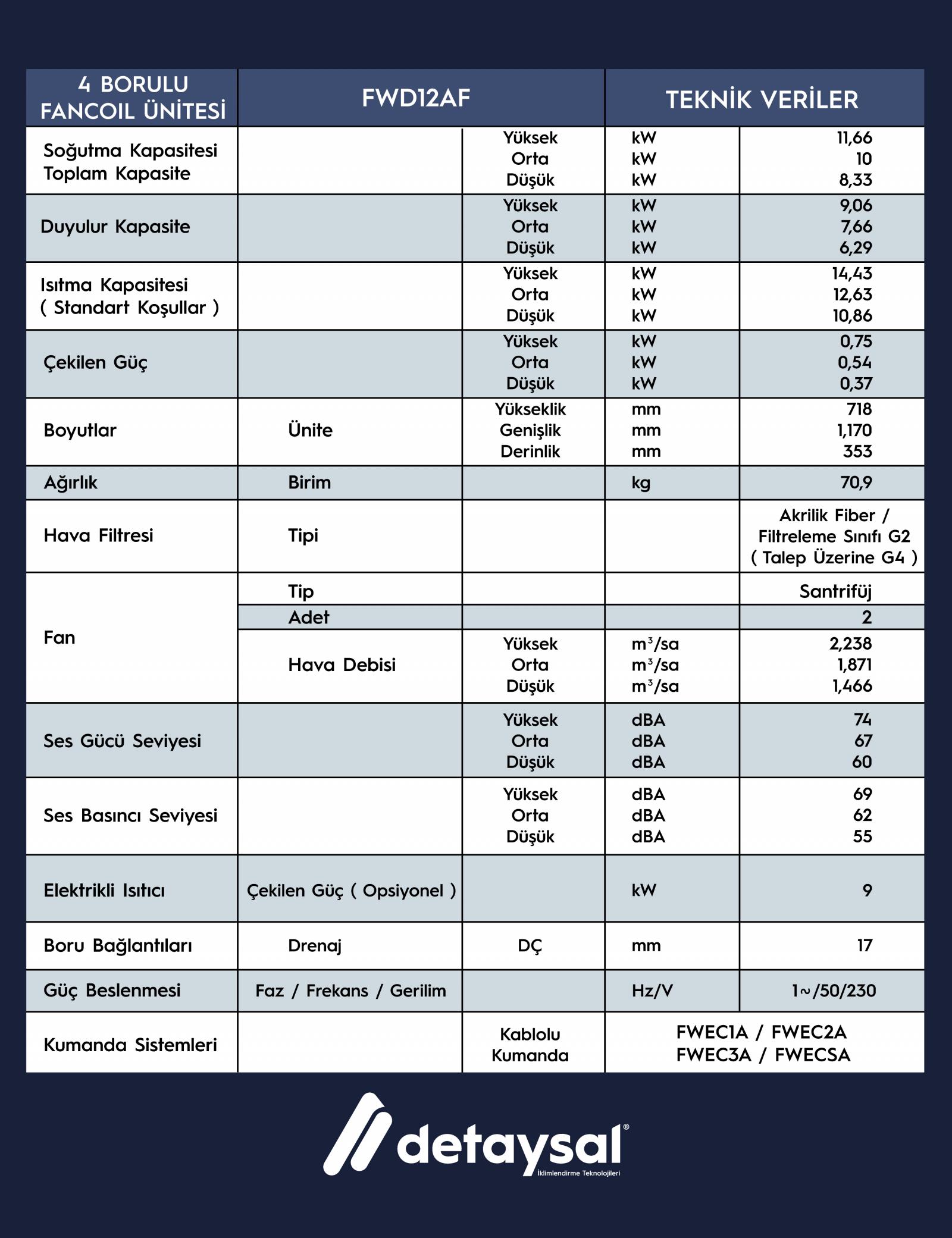 Daıkın 14,43 KW 4 Borulu Gizli Tavan Tipi -Yüksek Statik Basınçlı - AC Motorlu Fancoil